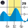 Suisun Slough entrance tide chart for Wednesday, January 29, 2025