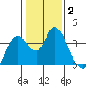 Suisun Slough entrance tide chart for Thursday, January 2, 2025