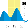 Suisun Slough entrance tide chart for Thursday, January 30, 2025