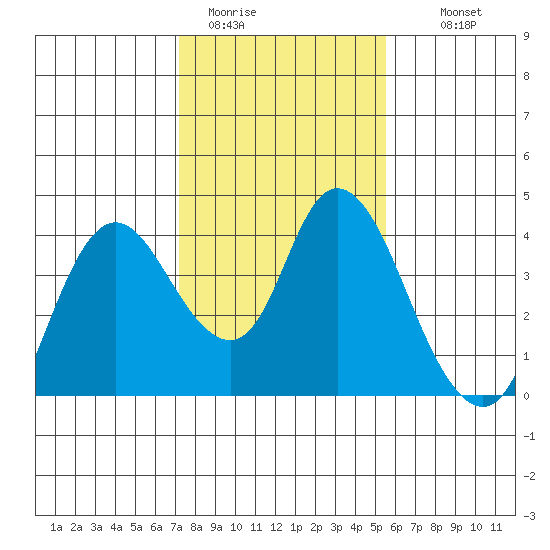 Suisun Slough entrance tide chart for Friday, January 31, 2025