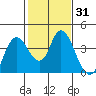 Suisun Slough entrance tide chart for Friday, January 31, 2025