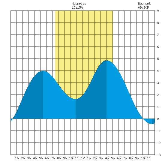 Suisun Slough entrance tide chart for Friday, January 3, 2025