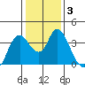 Suisun Slough entrance tide chart for Friday, January 3, 2025