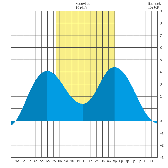 Suisun Slough entrance tide chart for Saturday, January 4, 2025