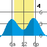 Suisun Slough entrance tide chart for Saturday, January 4, 2025