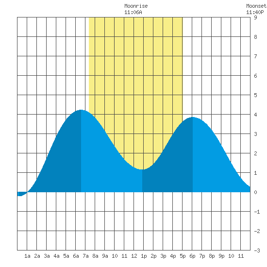 Suisun Slough entrance tide chart for Sunday, January 5, 2025
