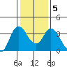 Suisun Slough entrance tide chart for Sunday, January 5, 2025