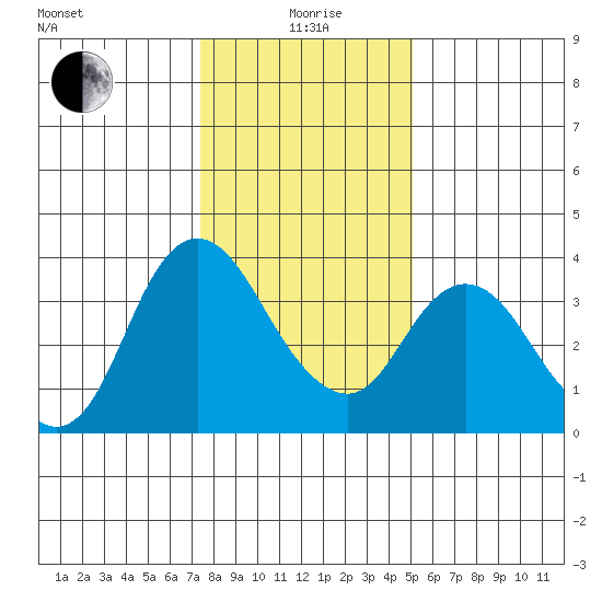 Suisun Slough entrance tide chart for Monday, January 6, 2025