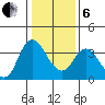 Suisun Slough entrance tide chart for Monday, January 6, 2025