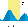 Suisun Slough entrance tide chart for Tuesday, January 7, 2025