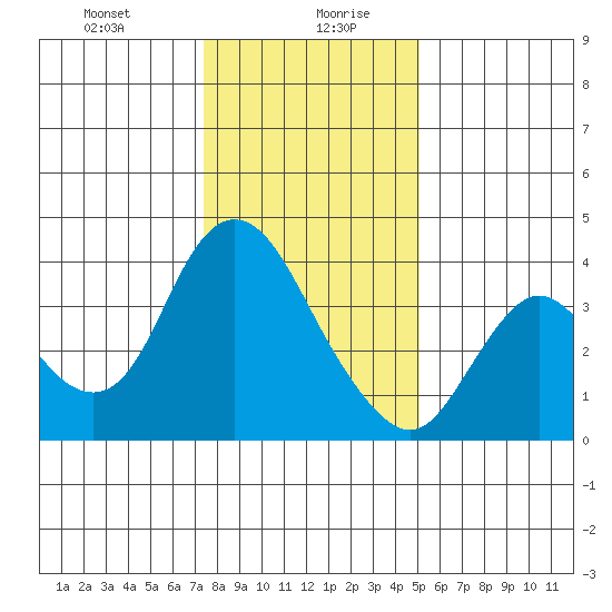 Suisun Slough entrance tide chart for Wednesday, January 8, 2025