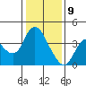 Suisun Slough entrance tide chart for Thursday, January 9, 2025