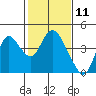 Suisun Slough entrance tide chart for Tuesday, February 11, 2025