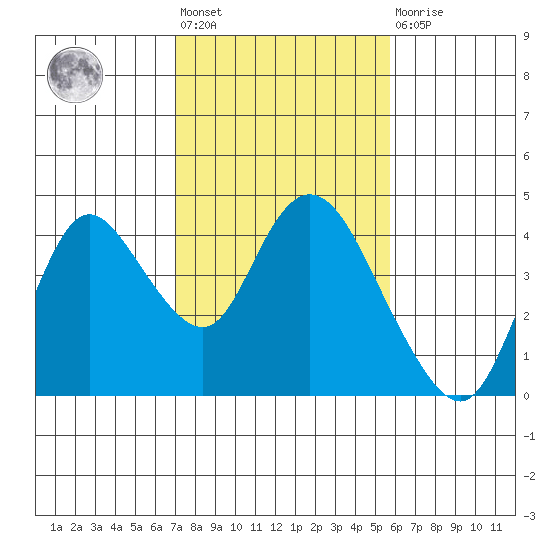 Suisun Slough entrance tide chart for Wednesday, February 12, 2025