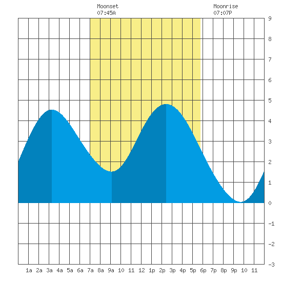 Suisun Slough entrance tide chart for Thursday, February 13, 2025
