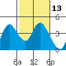 Suisun Slough entrance tide chart for Thursday, February 13, 2025