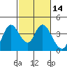 Suisun Slough entrance tide chart for Friday, February 14, 2025