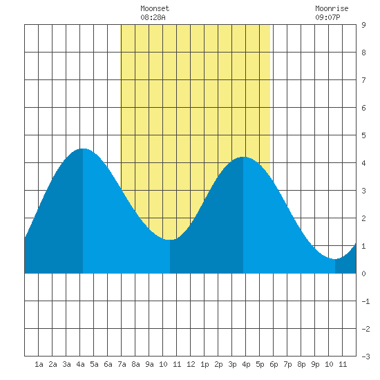 Suisun Slough entrance tide chart for Saturday, February 15, 2025
