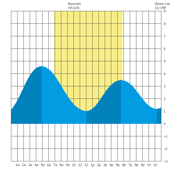 Suisun Slough entrance tide chart for Monday, February 17, 2025