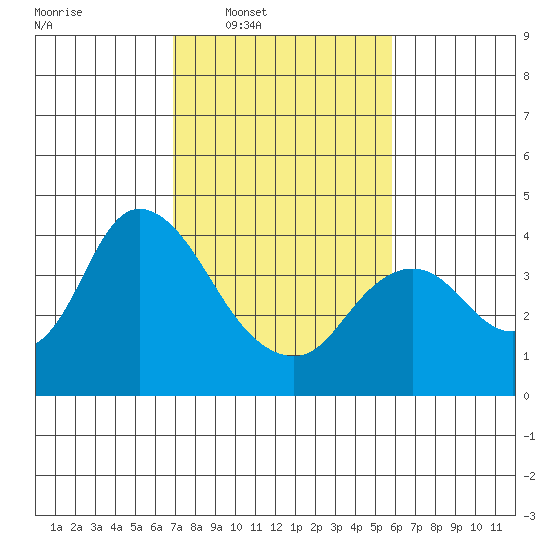 Suisun Slough entrance tide chart for Tuesday, February 18, 2025