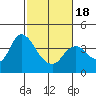 Suisun Slough entrance tide chart for Tuesday, February 18, 2025