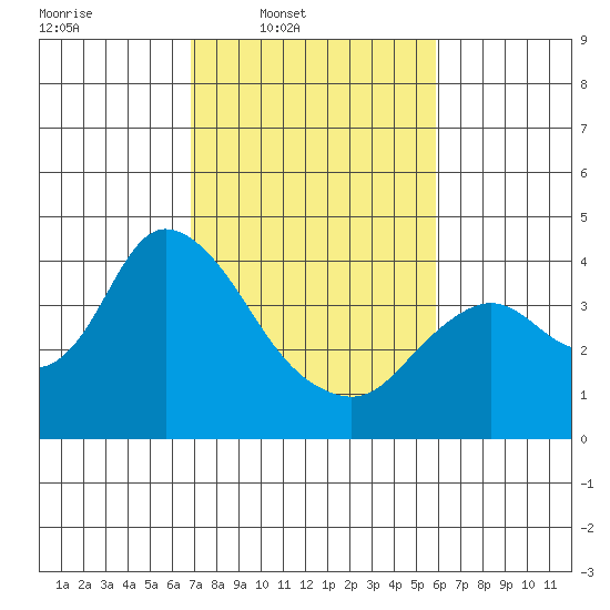 Suisun Slough entrance tide chart for Wednesday, February 19, 2025