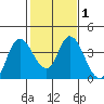 Suisun Slough entrance tide chart for Saturday, February 1, 2025