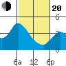 Suisun Slough entrance tide chart for Thursday, February 20, 2025