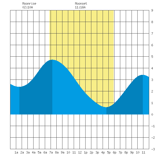 Suisun Slough entrance tide chart for Friday, February 21, 2025