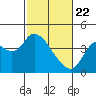 Suisun Slough entrance tide chart for Saturday, February 22, 2025