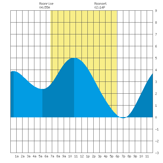 Suisun Slough entrance tide chart for Monday, February 24, 2025