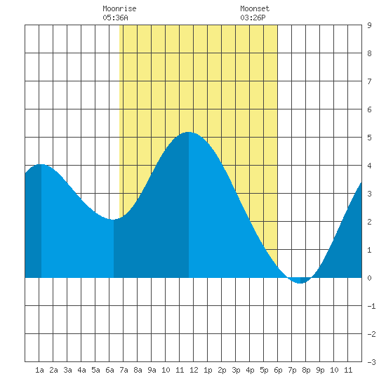 Suisun Slough entrance tide chart for Tuesday, February 25, 2025
