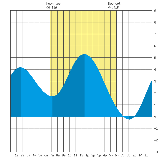 Suisun Slough entrance tide chart for Wednesday, February 26, 2025