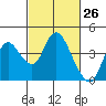 Suisun Slough entrance tide chart for Wednesday, February 26, 2025
