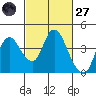 Suisun Slough entrance tide chart for Thursday, February 27, 2025