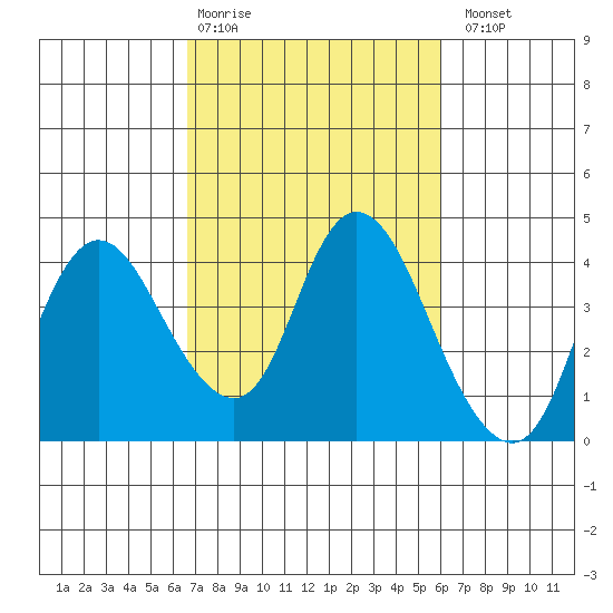 Suisun Slough entrance tide chart for Friday, February 28, 2025