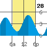Suisun Slough entrance tide chart for Friday, February 28, 2025