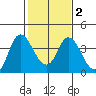Suisun Slough entrance tide chart for Sunday, February 2, 2025