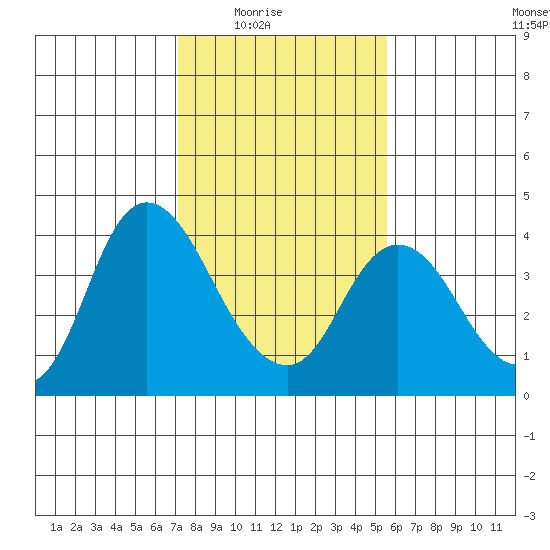 Suisun Slough entrance tide chart for Monday, February 3, 2025