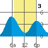 Suisun Slough entrance tide chart for Monday, February 3, 2025