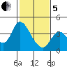 Suisun Slough entrance tide chart for Wednesday, February 5, 2025