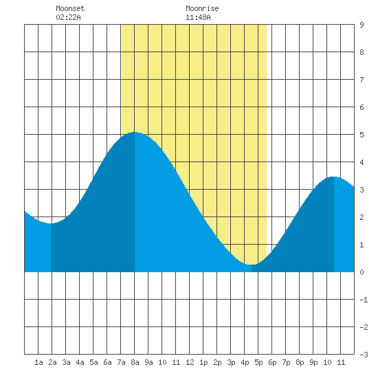 Suisun Slough entrance tide chart for Thursday, February 6, 2025