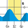 Suisun Slough entrance tide chart for Thursday, February 6, 2025