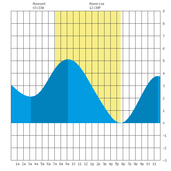 Suisun Slough entrance tide chart for Friday, February 7, 2025