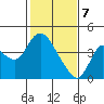 Suisun Slough entrance tide chart for Friday, February 7, 2025