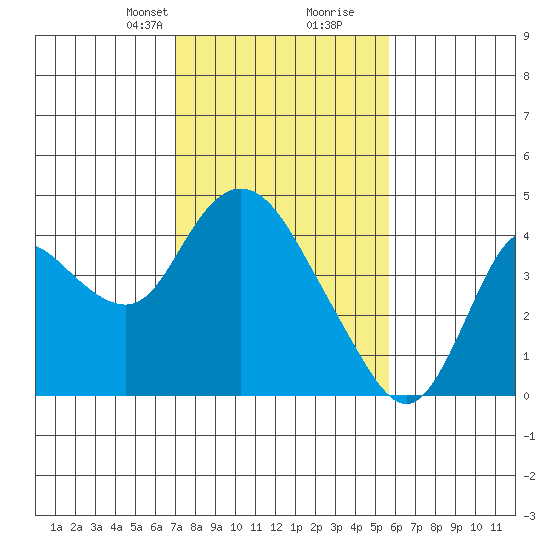 Suisun Slough entrance tide chart for Saturday, February 8, 2025