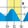 Suisun Slough entrance tide chart for Saturday, February 8, 2025