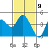 Suisun Slough entrance tide chart for Sunday, February 9, 2025