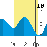 Suisun Slough entrance tide chart for Monday, March 10, 2025