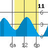 Suisun Slough entrance tide chart for Tuesday, March 11, 2025